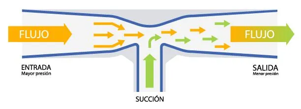 El efecto Venturi y su aplicación