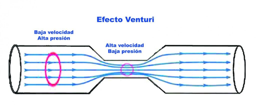 Sistema Venturi en piscina para dosificación y tratamiento del agua Sistema Venturi en piscina para dosificación y tratamiento del agua