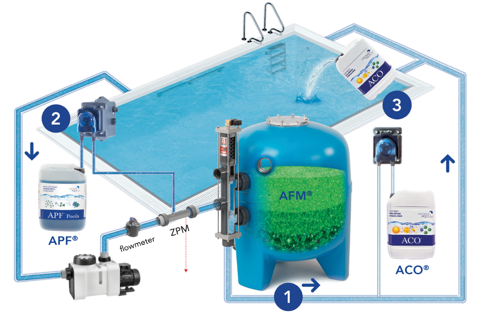 Sistema DAISY para tratar el agua de pozo en piscinas: filtración AFM, coagulación APF y oxidación ACO