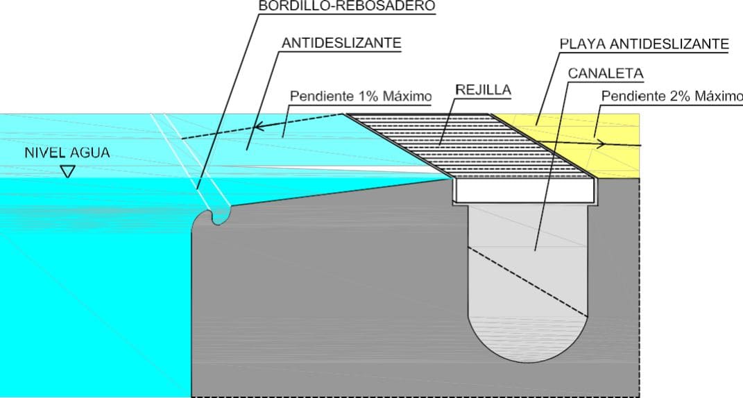 Variante de bordillo rebosadero con pendiente máxima del 1 % y playa con pendiente máxima del 2 %, norma NIDE natación