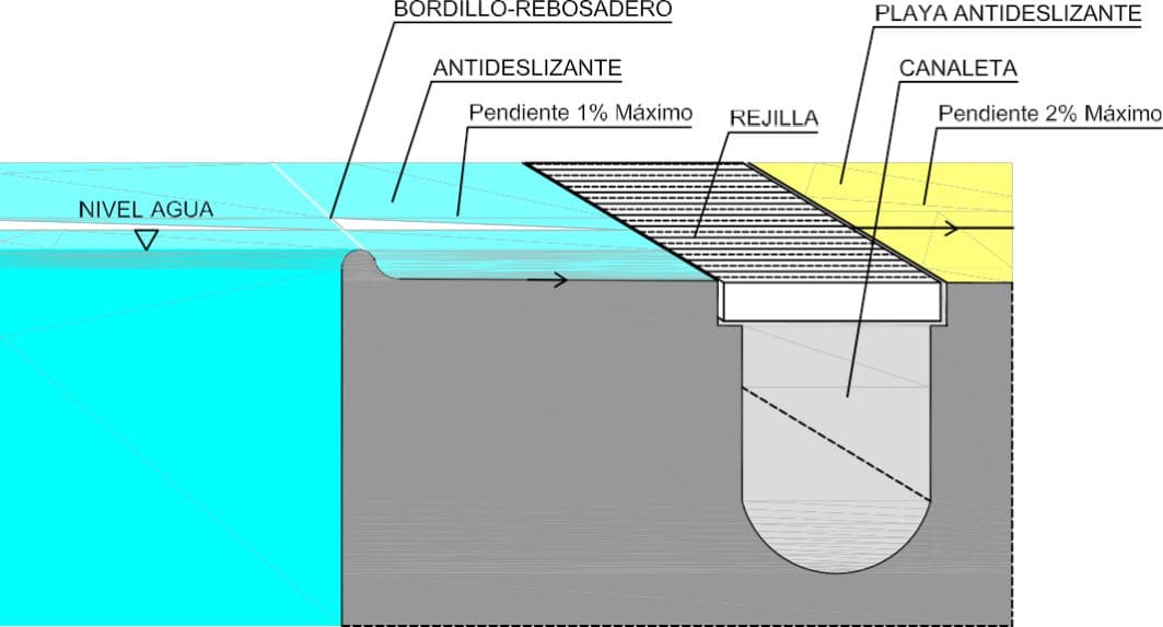 Sección de bordillo rebosadero desbordante con canaleta, rejilla y playa antideslizante según la norma NIDE 2024